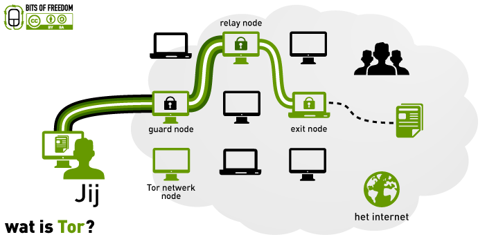 Bits of Freedom diagram of how Tor works, showing guard/relay/exit nodes, etc.